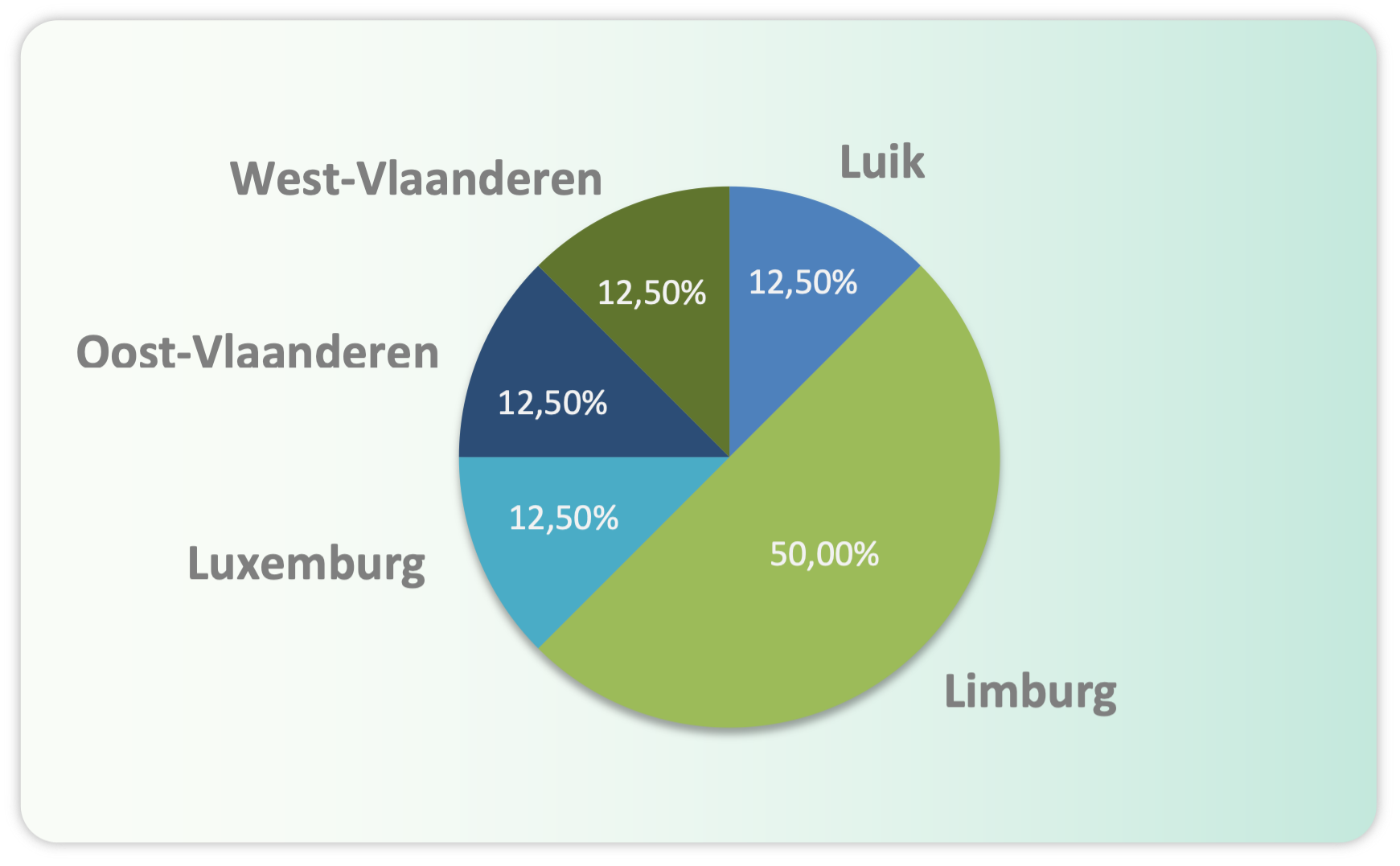 Spreiding van de ligging van certificaathouders 