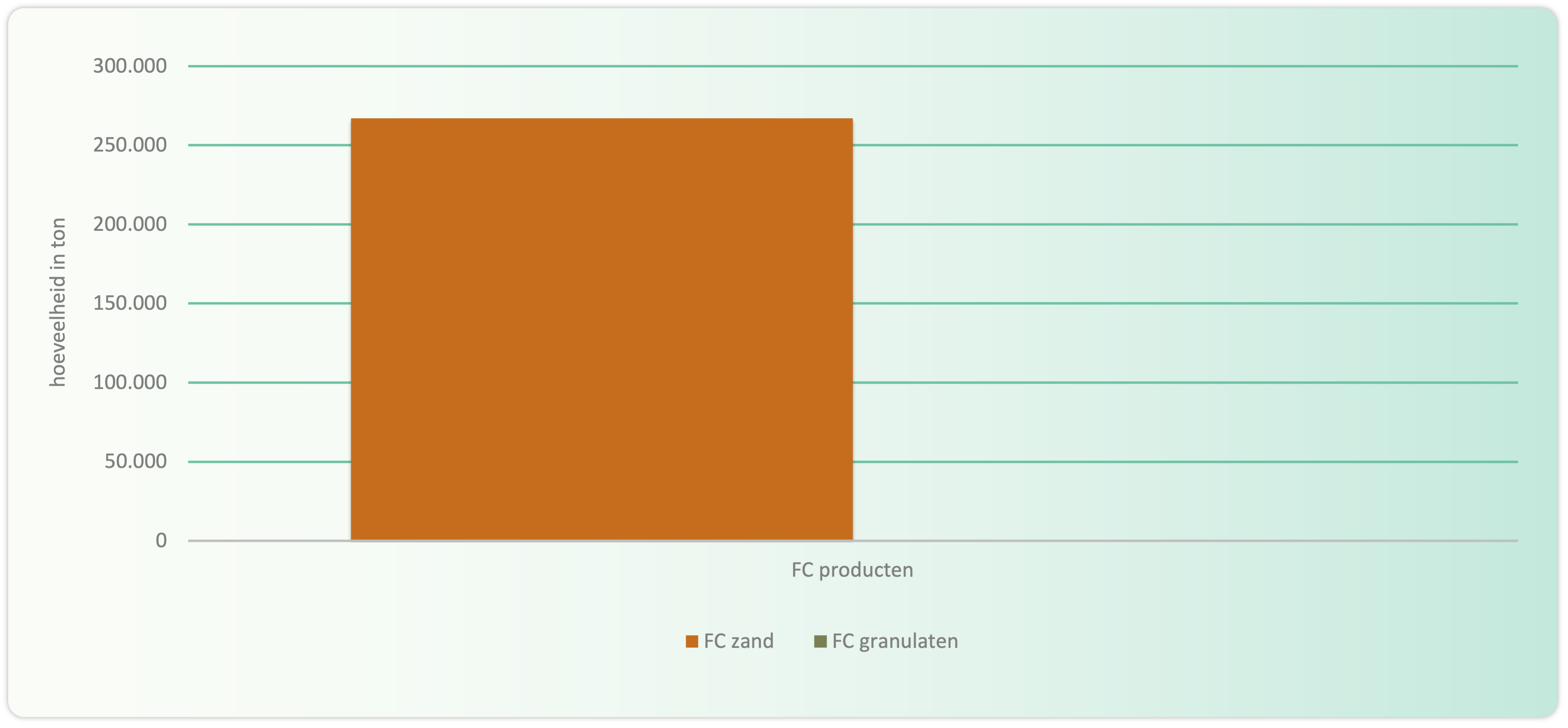Fysicochemische granulaten 1