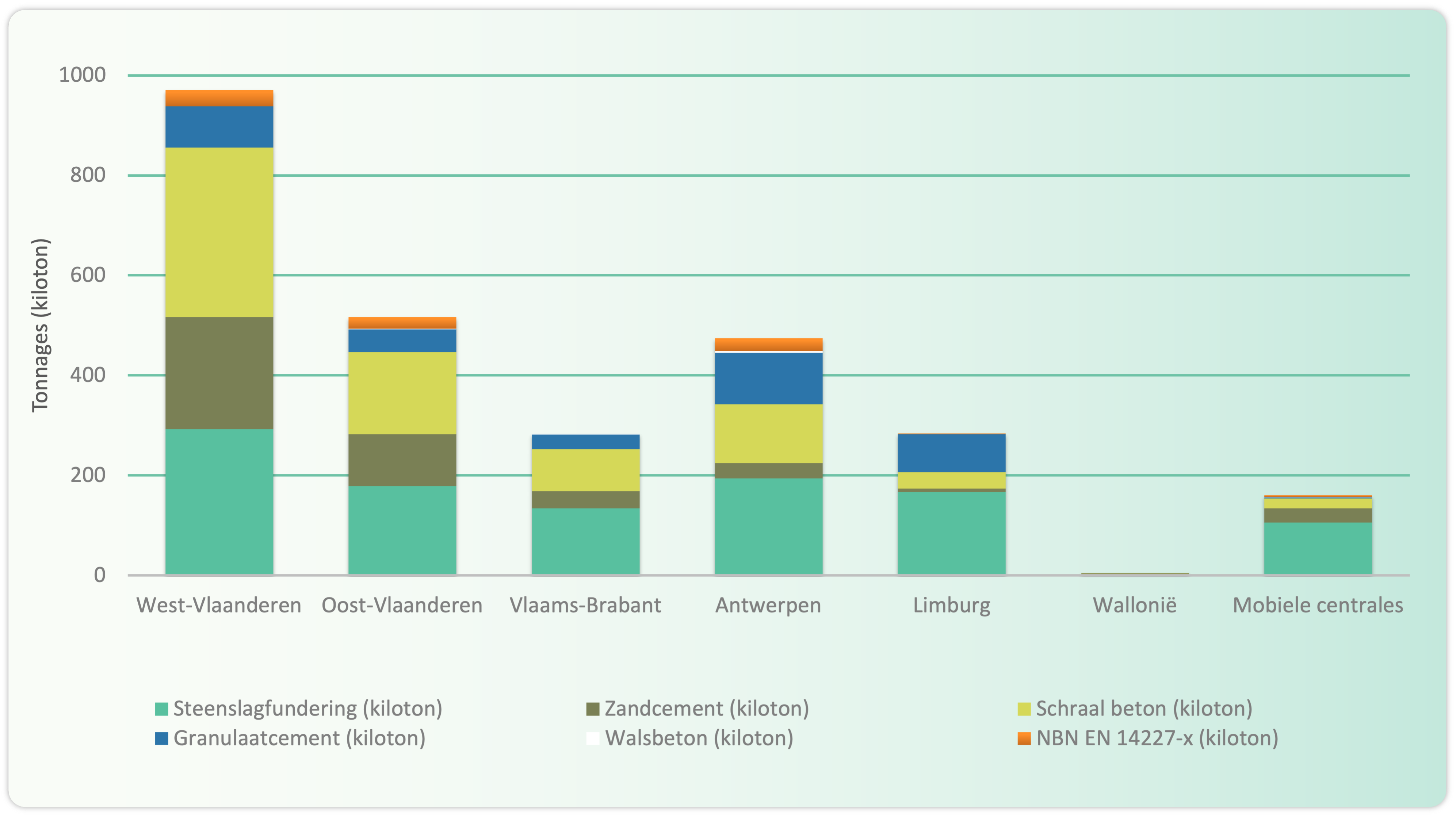 Hoeveelheid producten per provincie